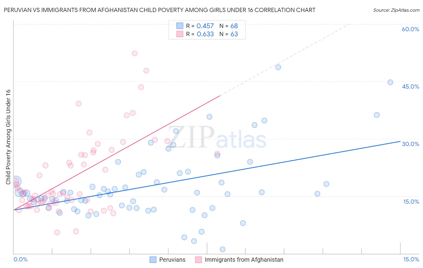 Peruvian vs Immigrants from Afghanistan Child Poverty Among Girls Under 16