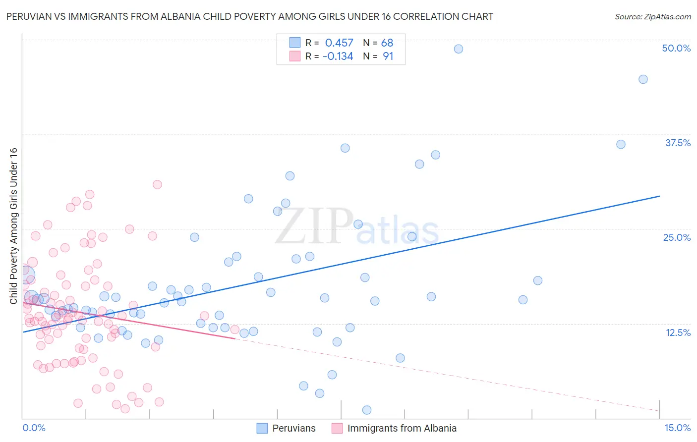 Peruvian vs Immigrants from Albania Child Poverty Among Girls Under 16