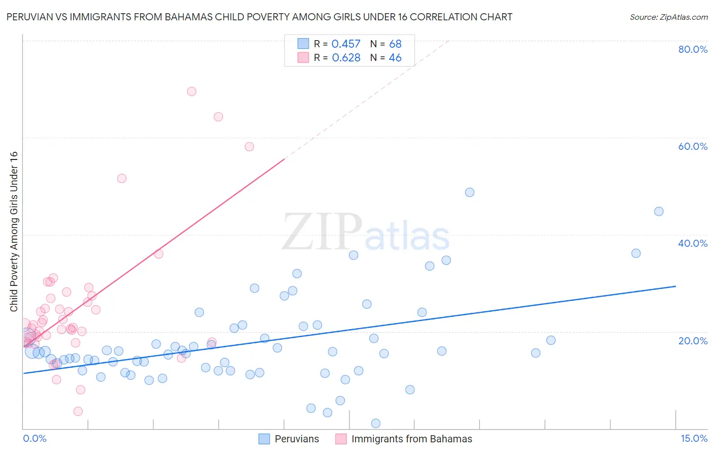 Peruvian vs Immigrants from Bahamas Child Poverty Among Girls Under 16