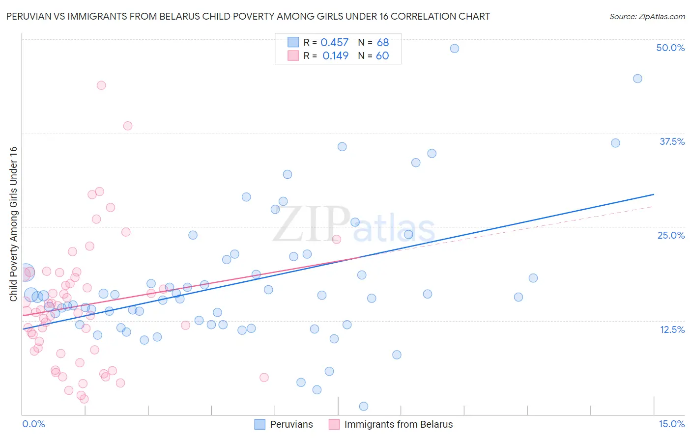 Peruvian vs Immigrants from Belarus Child Poverty Among Girls Under 16