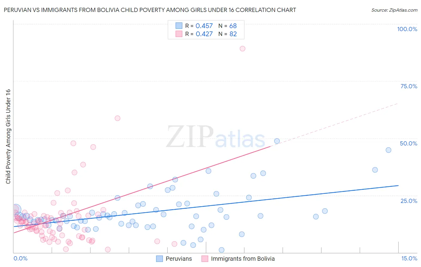 Peruvian vs Immigrants from Bolivia Child Poverty Among Girls Under 16