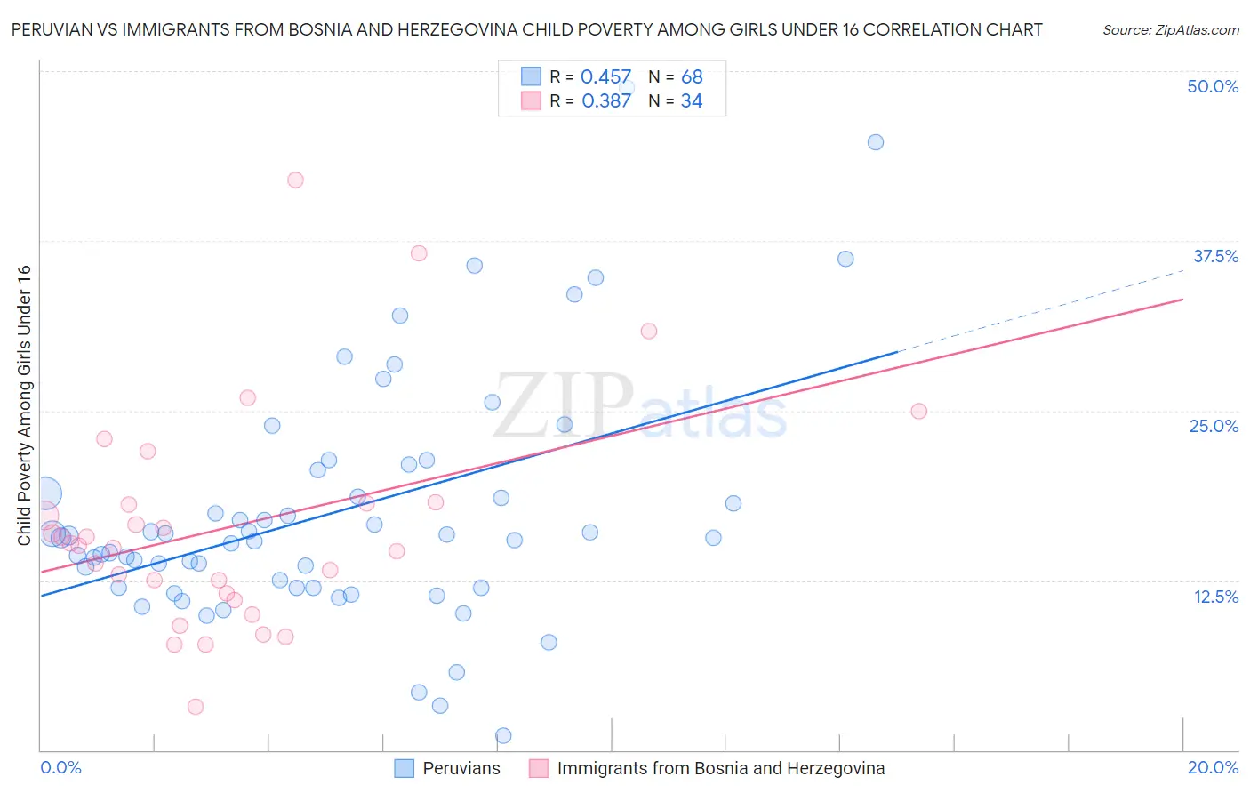 Peruvian vs Immigrants from Bosnia and Herzegovina Child Poverty Among Girls Under 16