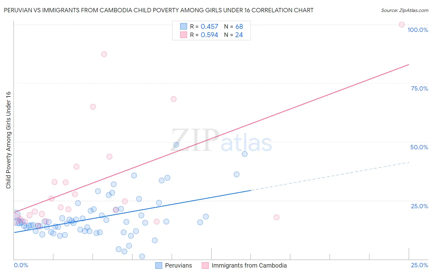 Peruvian vs Immigrants from Cambodia Child Poverty Among Girls Under 16