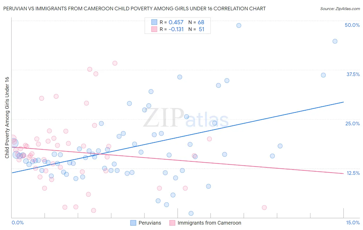 Peruvian vs Immigrants from Cameroon Child Poverty Among Girls Under 16