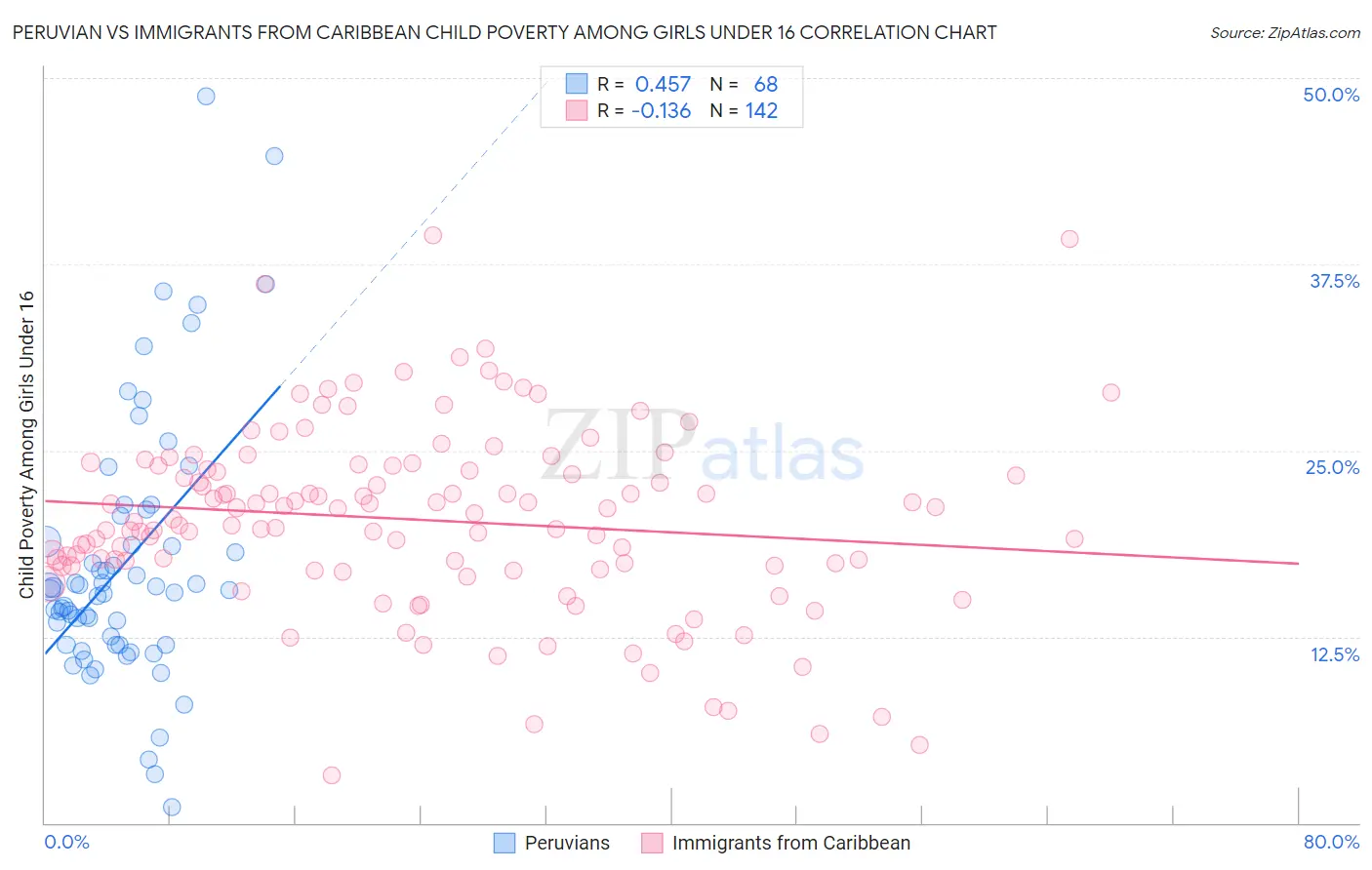 Peruvian vs Immigrants from Caribbean Child Poverty Among Girls Under 16