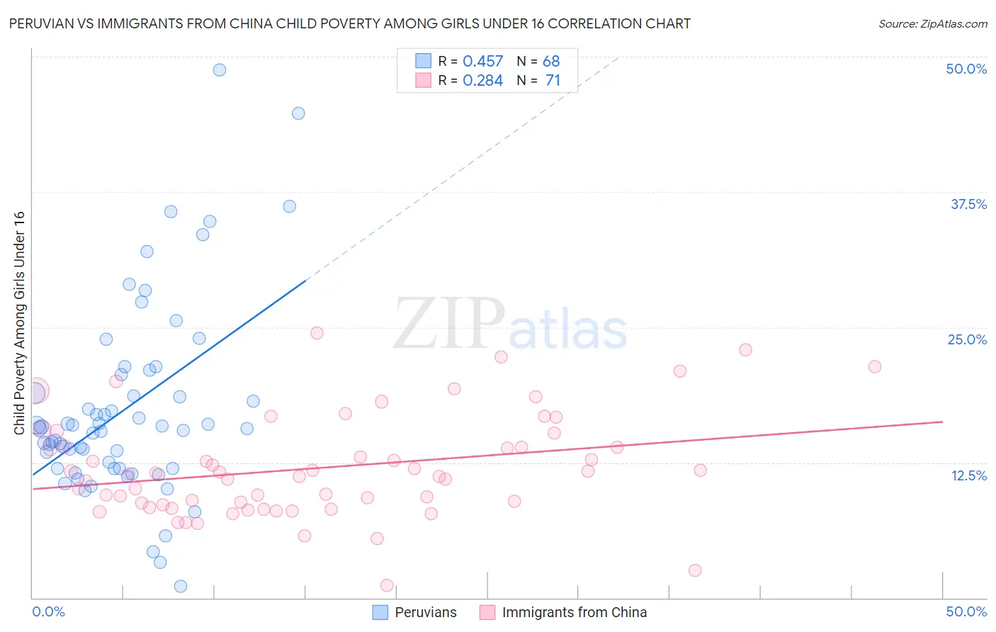 Peruvian vs Immigrants from China Child Poverty Among Girls Under 16