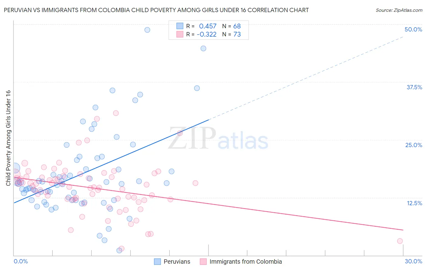 Peruvian vs Immigrants from Colombia Child Poverty Among Girls Under 16