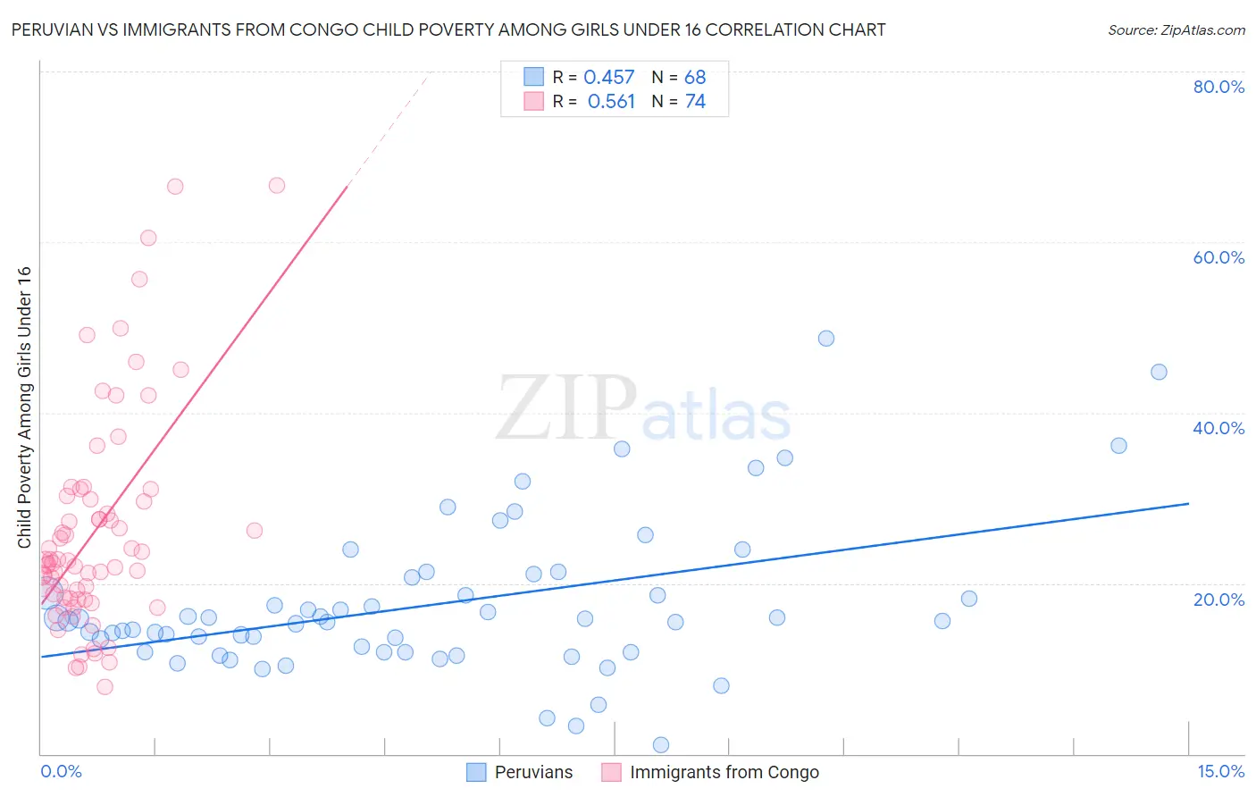 Peruvian vs Immigrants from Congo Child Poverty Among Girls Under 16