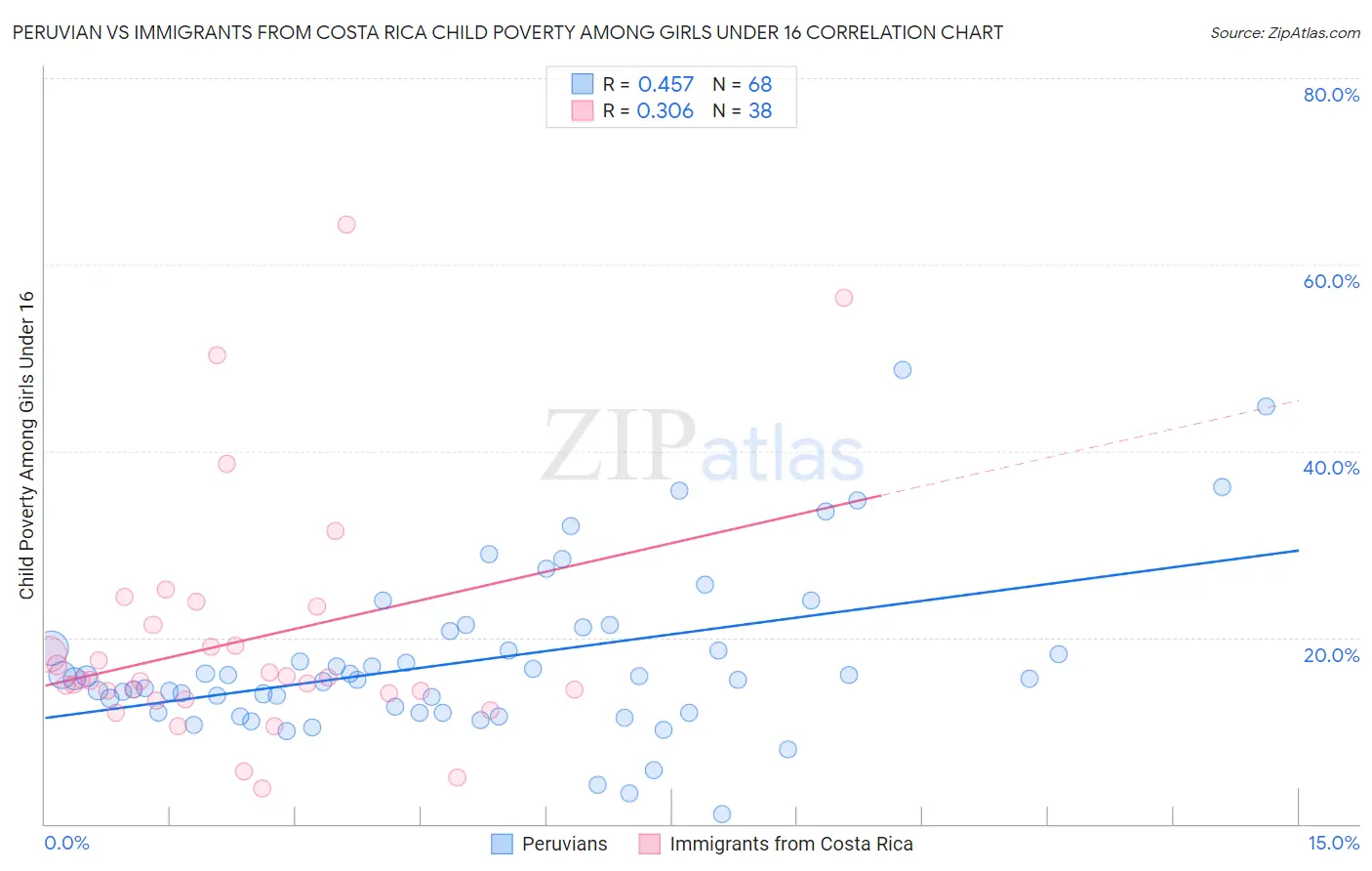 Peruvian vs Immigrants from Costa Rica Child Poverty Among Girls Under 16