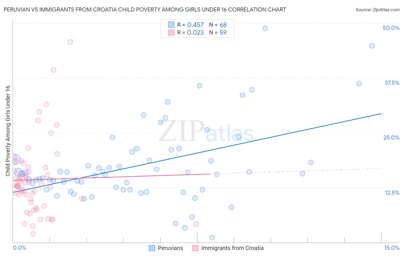 Peruvian vs Immigrants from Croatia Child Poverty Among Girls Under 16