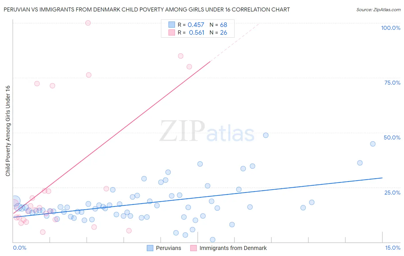 Peruvian vs Immigrants from Denmark Child Poverty Among Girls Under 16