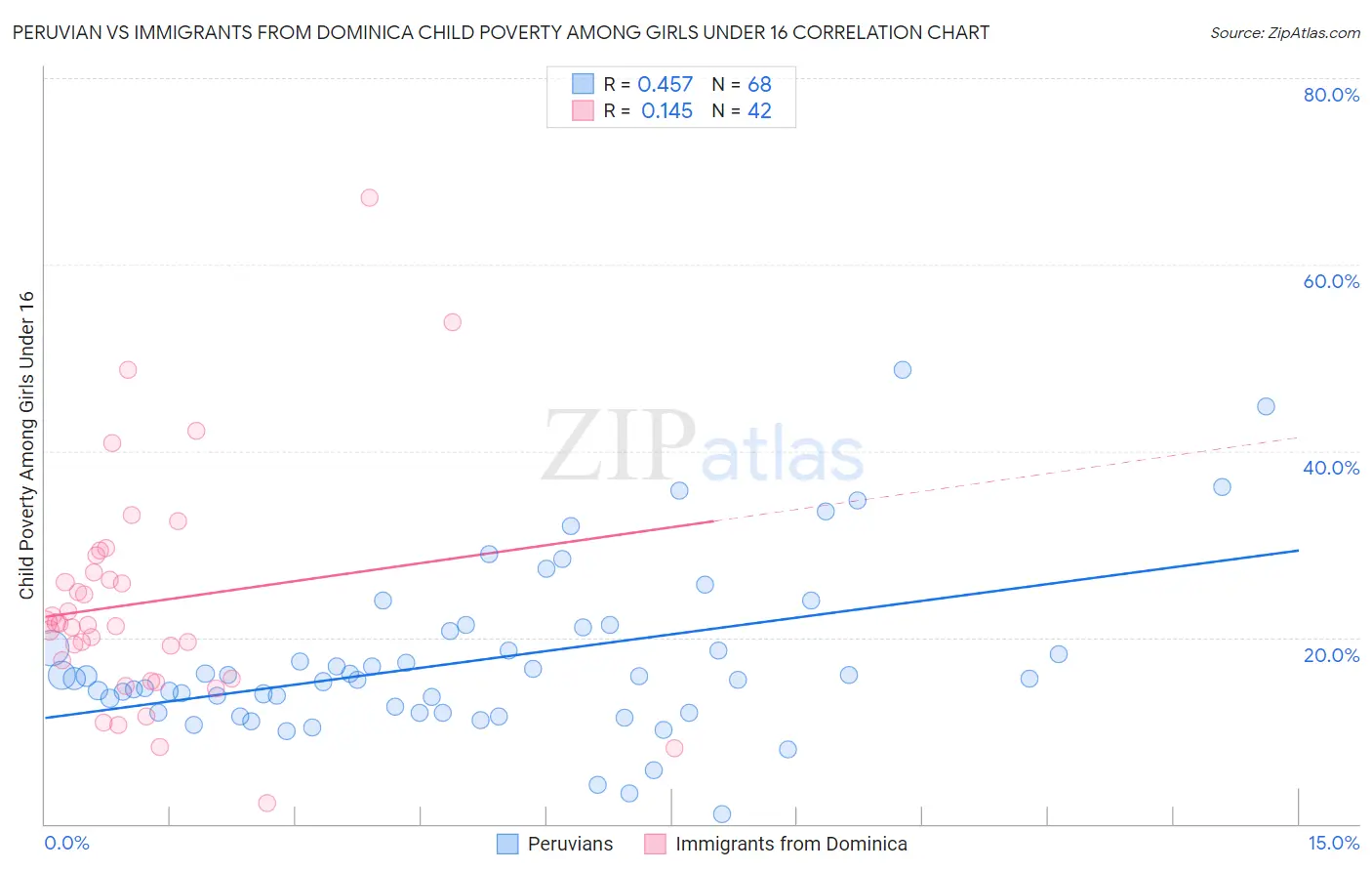 Peruvian vs Immigrants from Dominica Child Poverty Among Girls Under 16