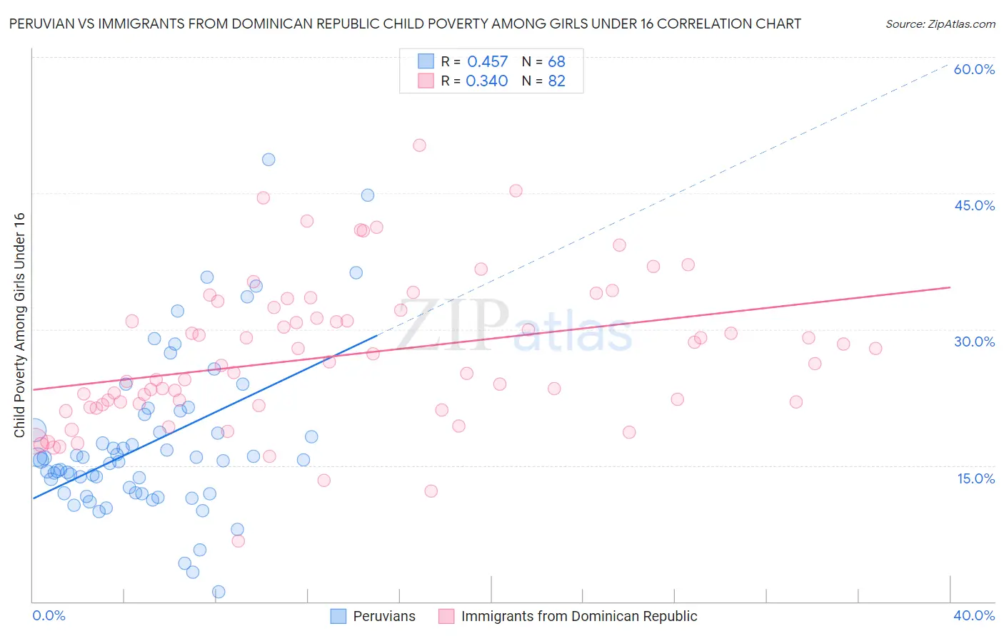 Peruvian vs Immigrants from Dominican Republic Child Poverty Among Girls Under 16