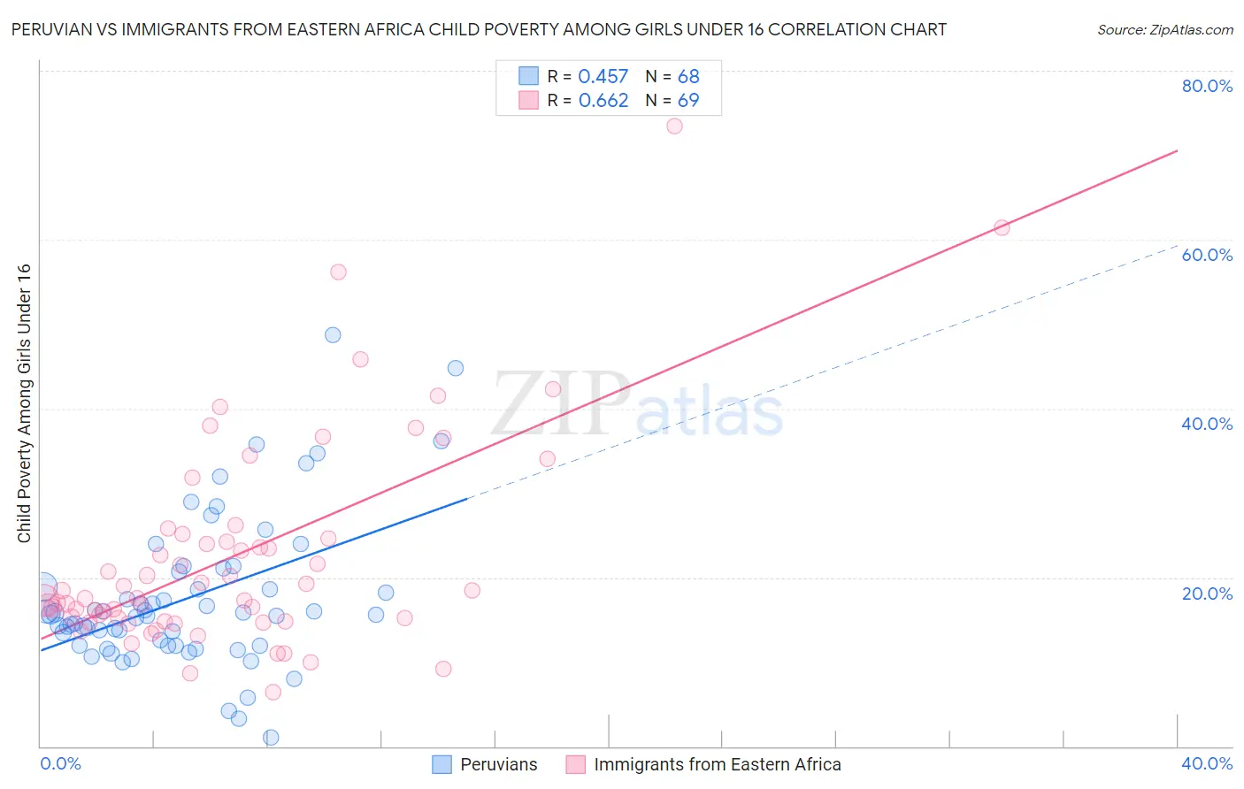 Peruvian vs Immigrants from Eastern Africa Child Poverty Among Girls Under 16