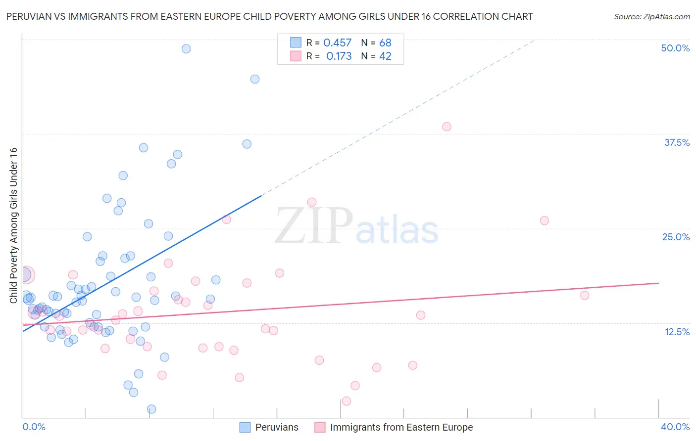 Peruvian vs Immigrants from Eastern Europe Child Poverty Among Girls Under 16