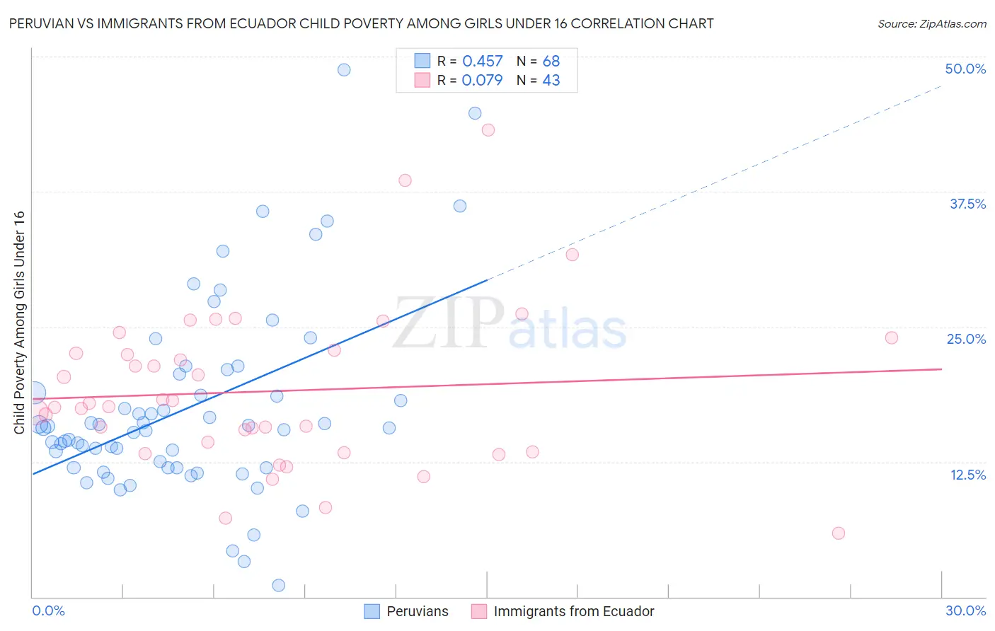 Peruvian vs Immigrants from Ecuador Child Poverty Among Girls Under 16