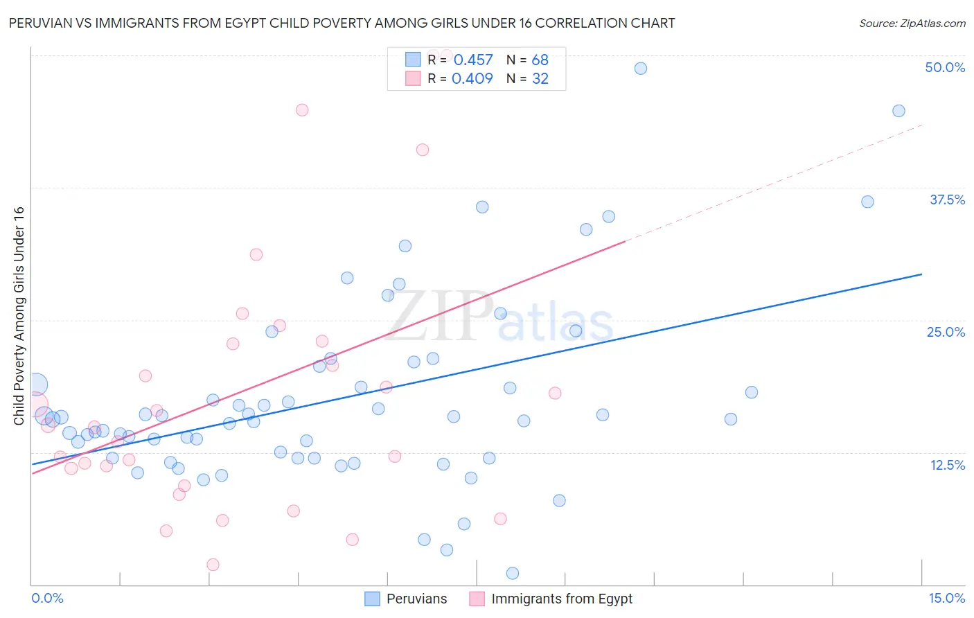 Peruvian vs Immigrants from Egypt Child Poverty Among Girls Under 16