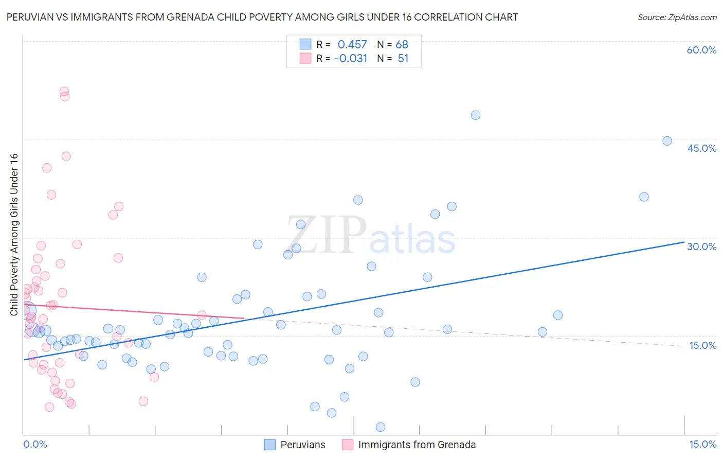 Peruvian vs Immigrants from Grenada Child Poverty Among Girls Under 16