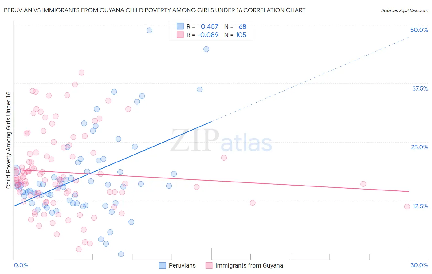 Peruvian vs Immigrants from Guyana Child Poverty Among Girls Under 16