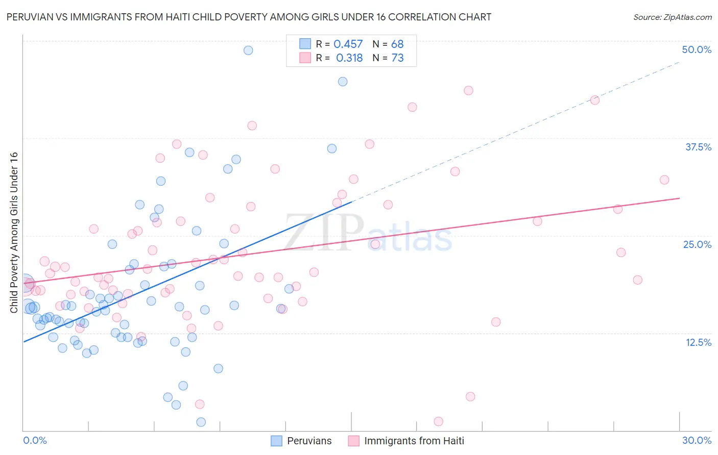 Peruvian vs Immigrants from Haiti Child Poverty Among Girls Under 16