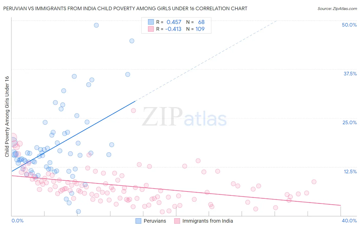 Peruvian vs Immigrants from India Child Poverty Among Girls Under 16