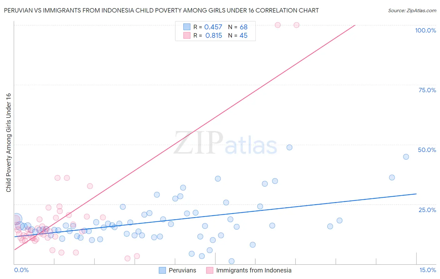 Peruvian vs Immigrants from Indonesia Child Poverty Among Girls Under 16