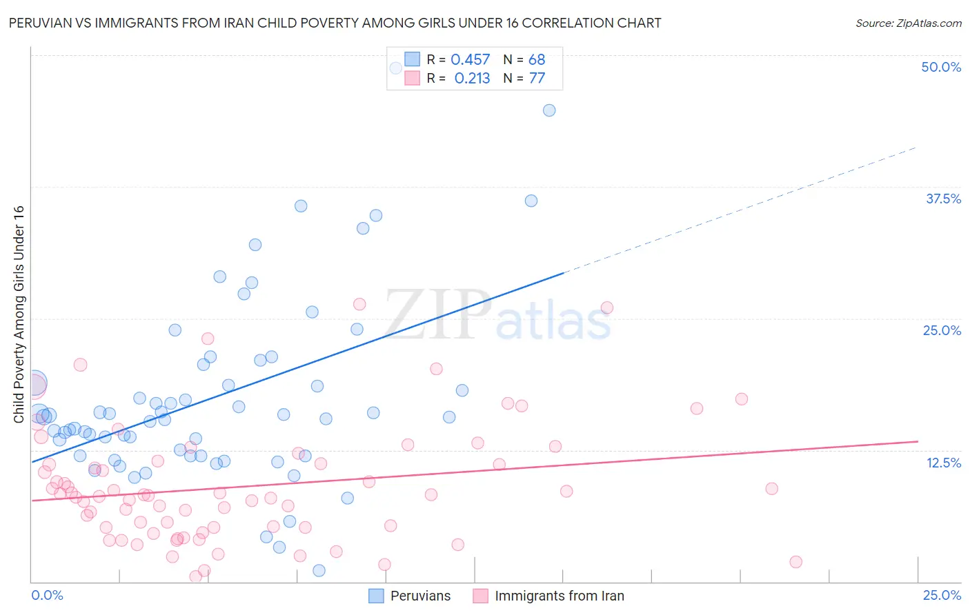 Peruvian vs Immigrants from Iran Child Poverty Among Girls Under 16