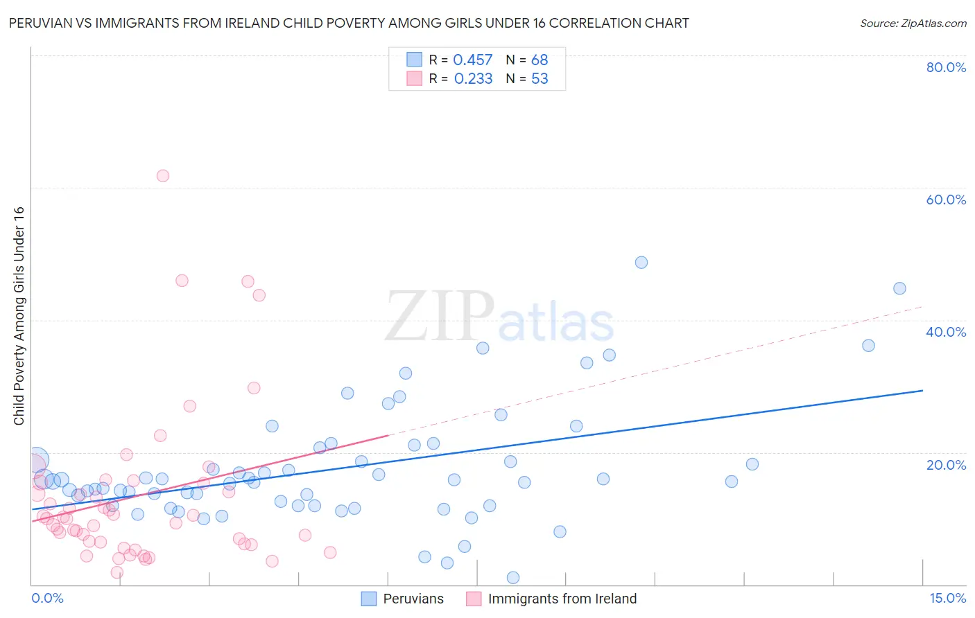 Peruvian vs Immigrants from Ireland Child Poverty Among Girls Under 16