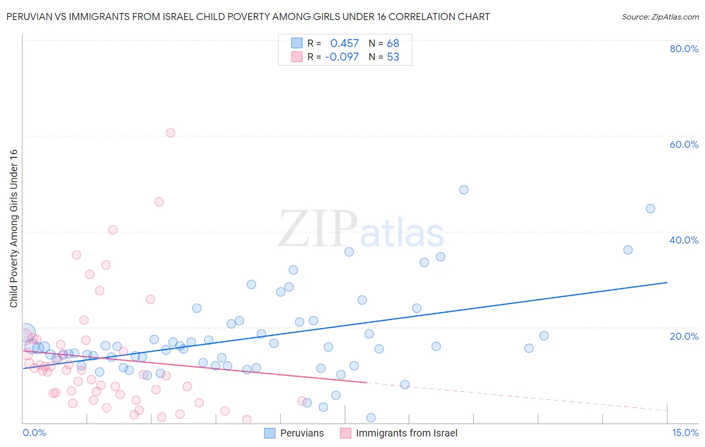 Peruvian vs Immigrants from Israel Child Poverty Among Girls Under 16