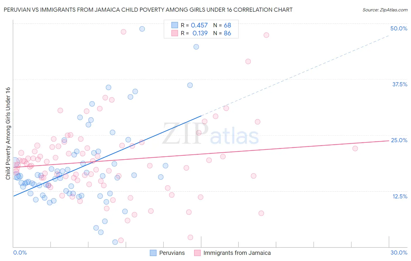 Peruvian vs Immigrants from Jamaica Child Poverty Among Girls Under 16