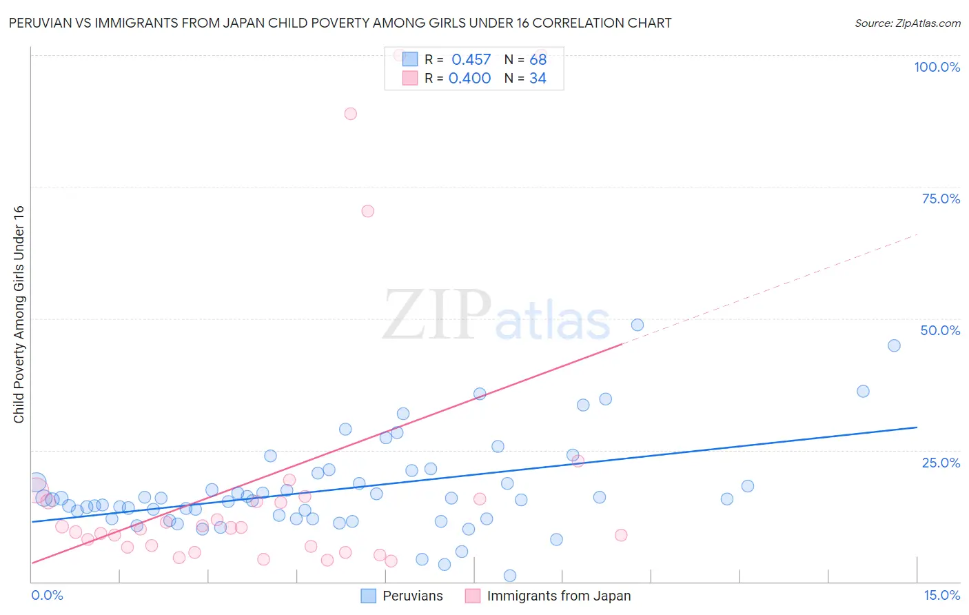 Peruvian vs Immigrants from Japan Child Poverty Among Girls Under 16