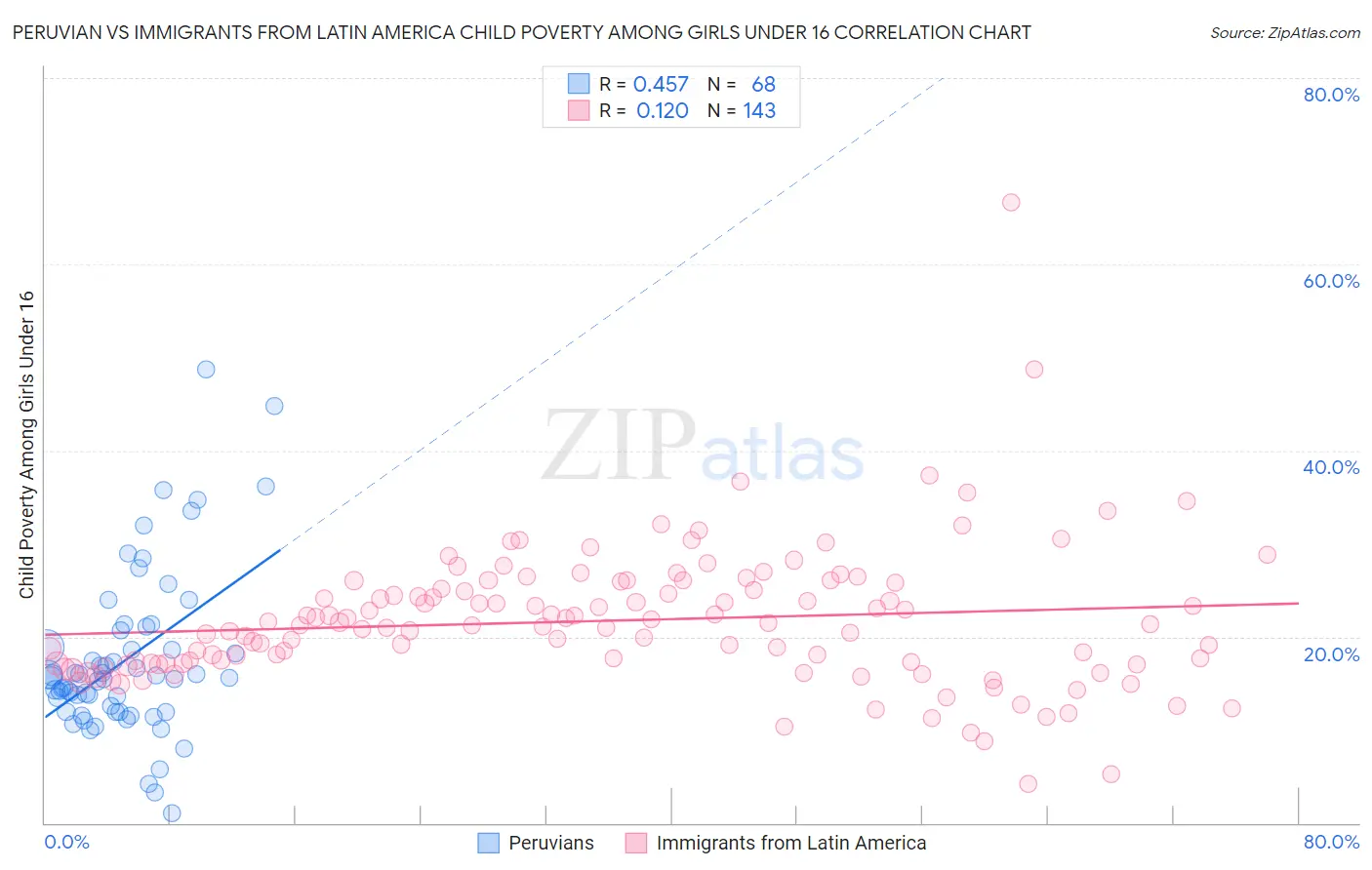 Peruvian vs Immigrants from Latin America Child Poverty Among Girls Under 16