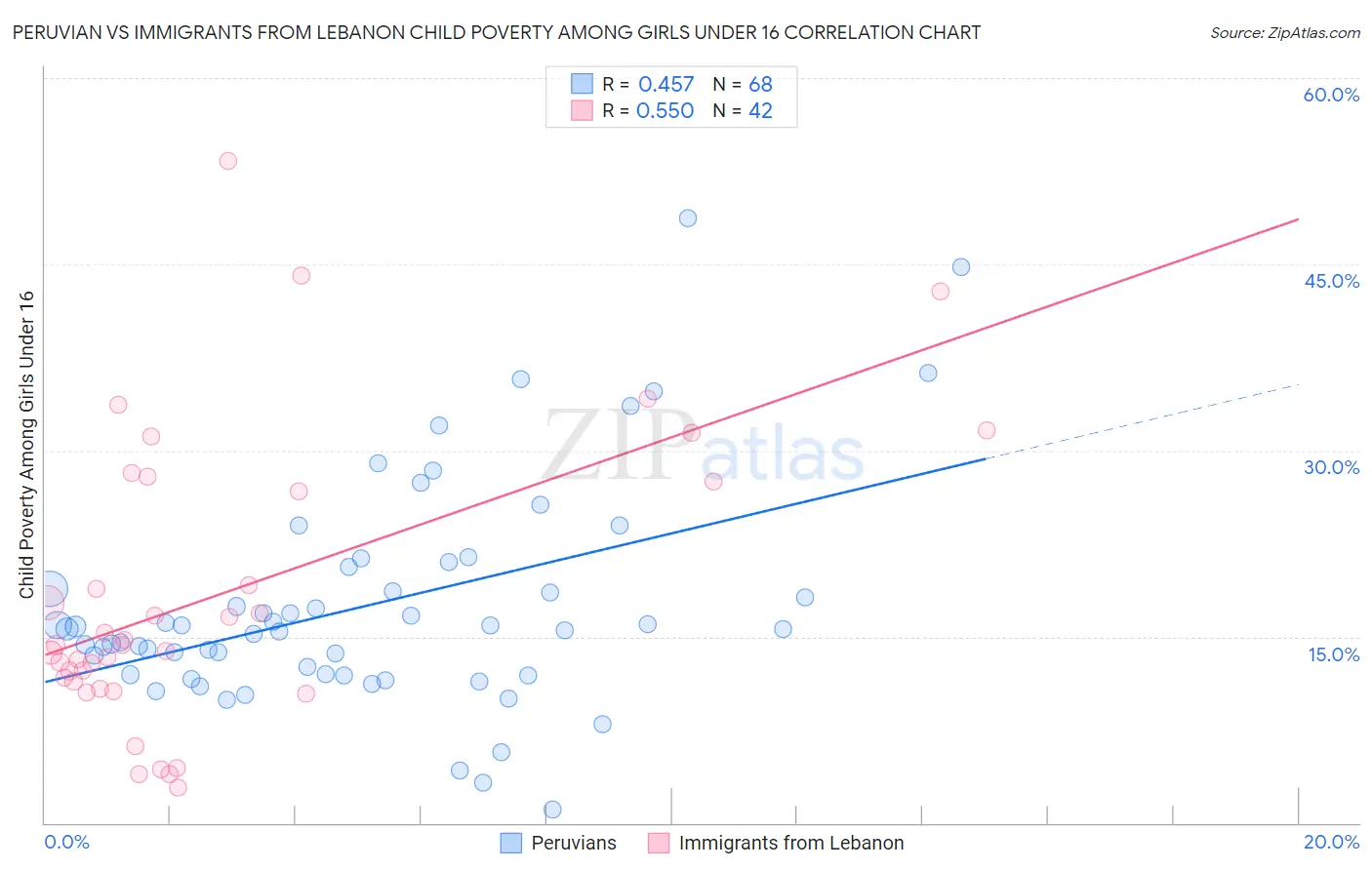 Peruvian vs Immigrants from Lebanon Child Poverty Among Girls Under 16