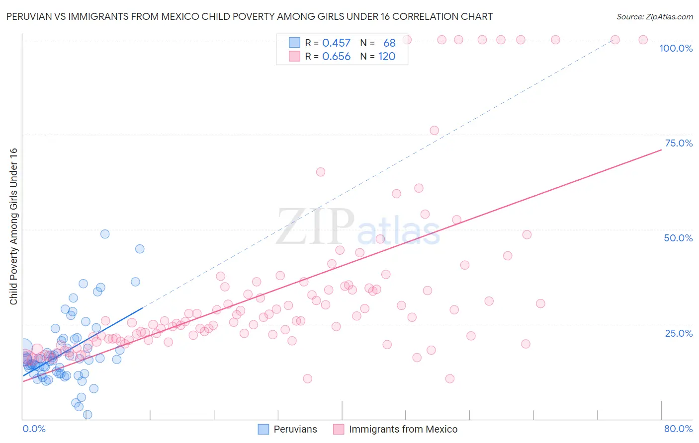 Peruvian vs Immigrants from Mexico Child Poverty Among Girls Under 16