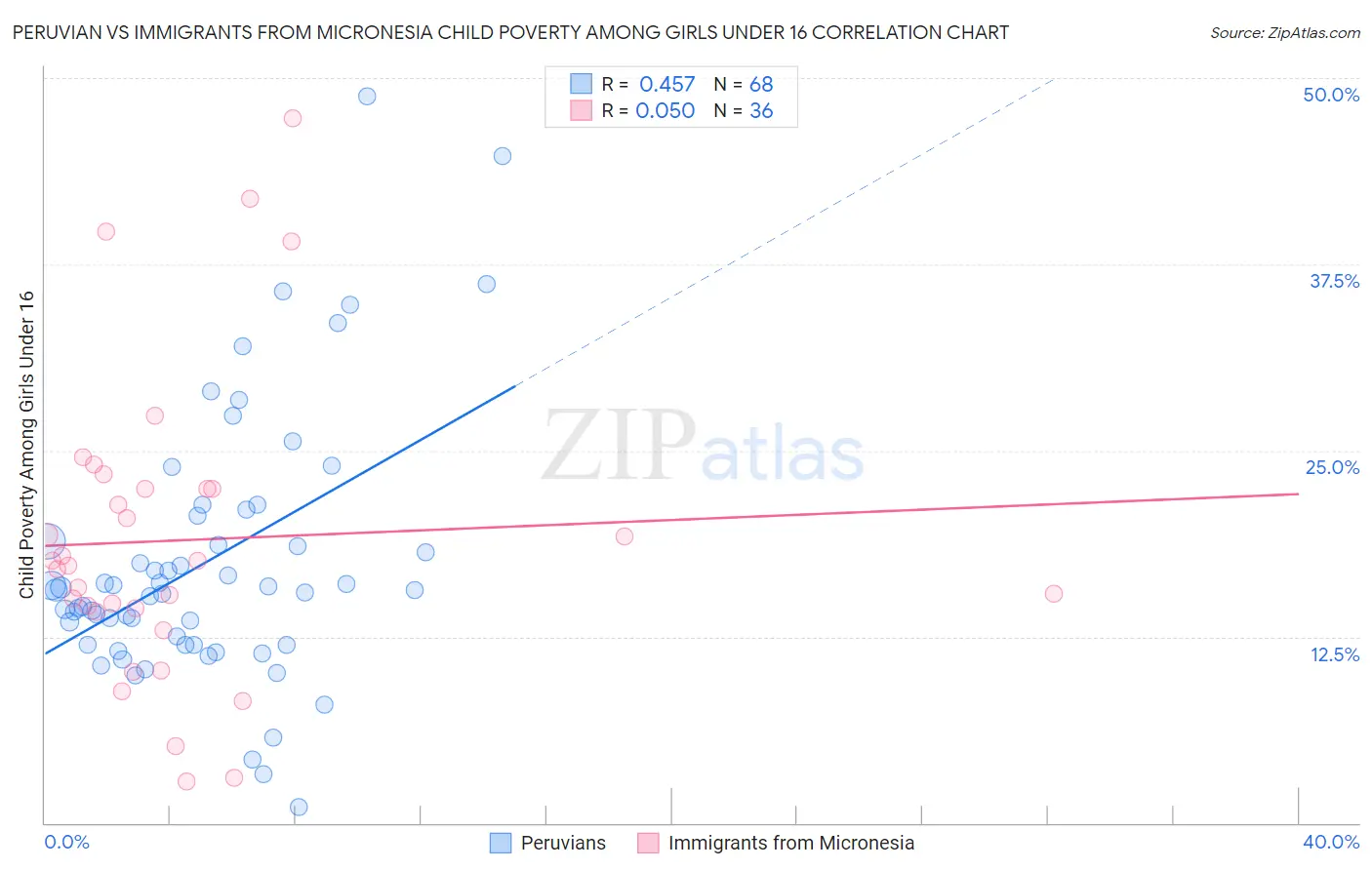 Peruvian vs Immigrants from Micronesia Child Poverty Among Girls Under 16
