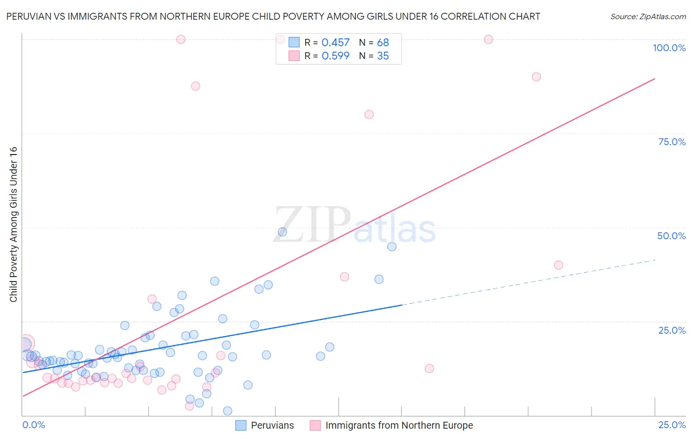 Peruvian vs Immigrants from Northern Europe Child Poverty Among Girls Under 16