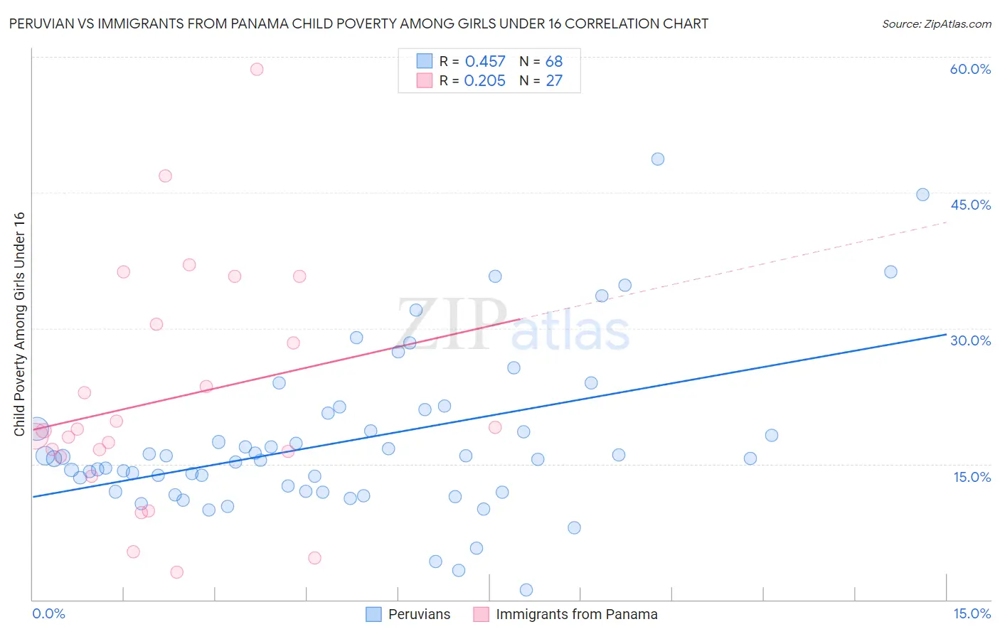 Peruvian vs Immigrants from Panama Child Poverty Among Girls Under 16