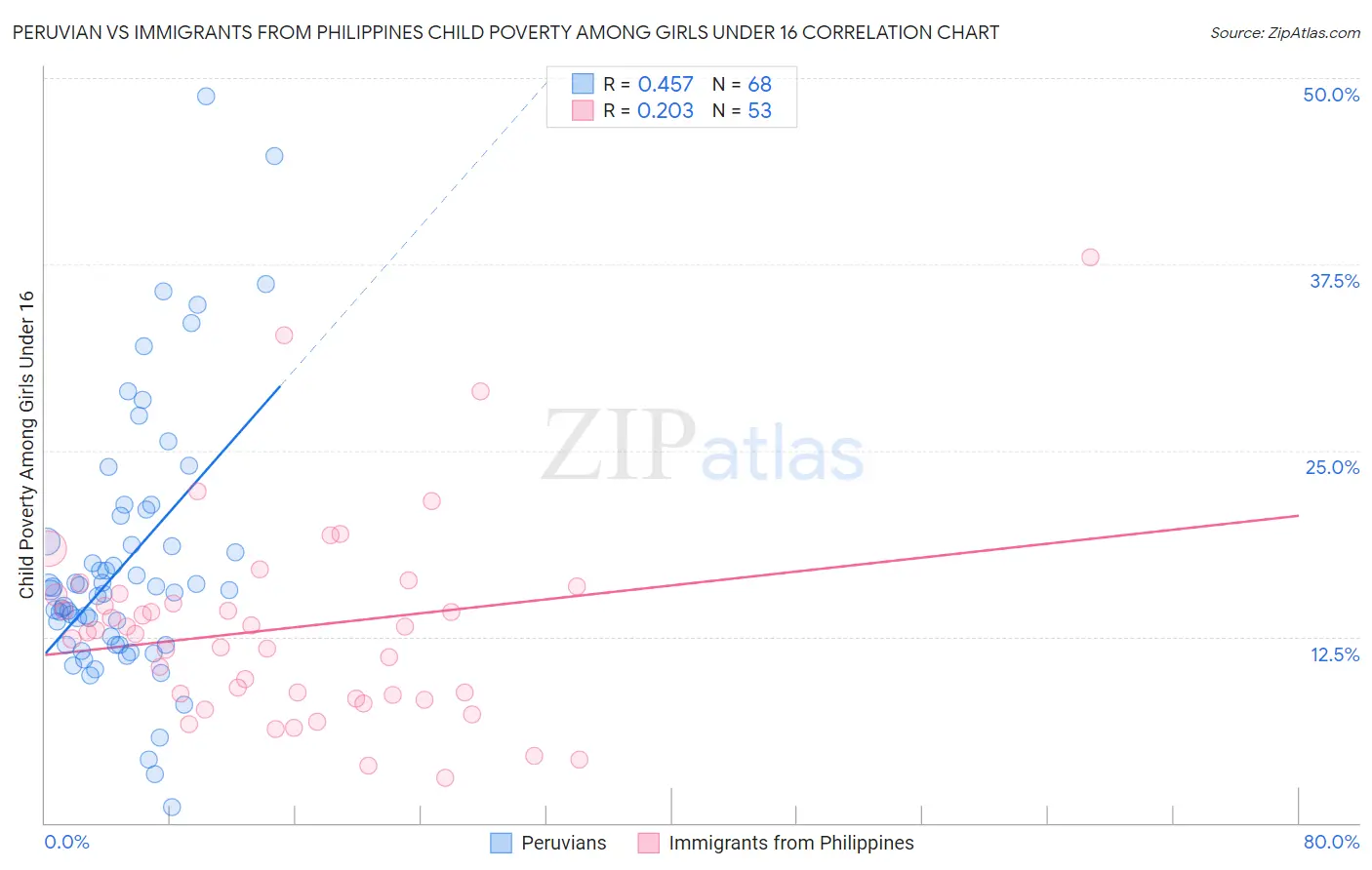 Peruvian vs Immigrants from Philippines Child Poverty Among Girls Under 16