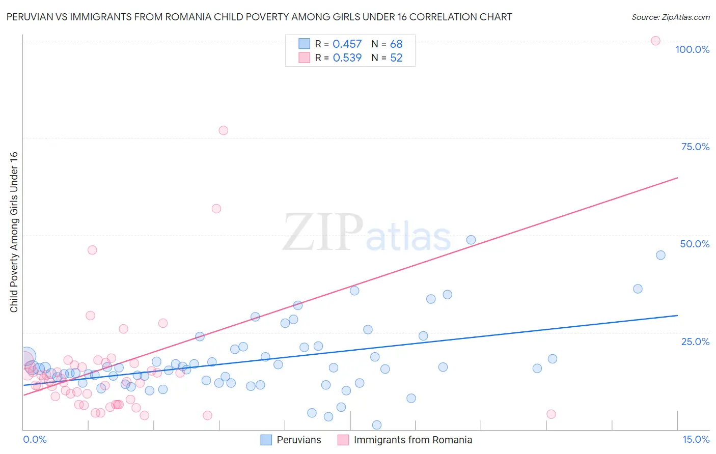 Peruvian vs Immigrants from Romania Child Poverty Among Girls Under 16