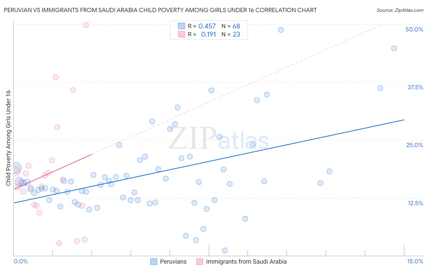 Peruvian vs Immigrants from Saudi Arabia Child Poverty Among Girls Under 16
