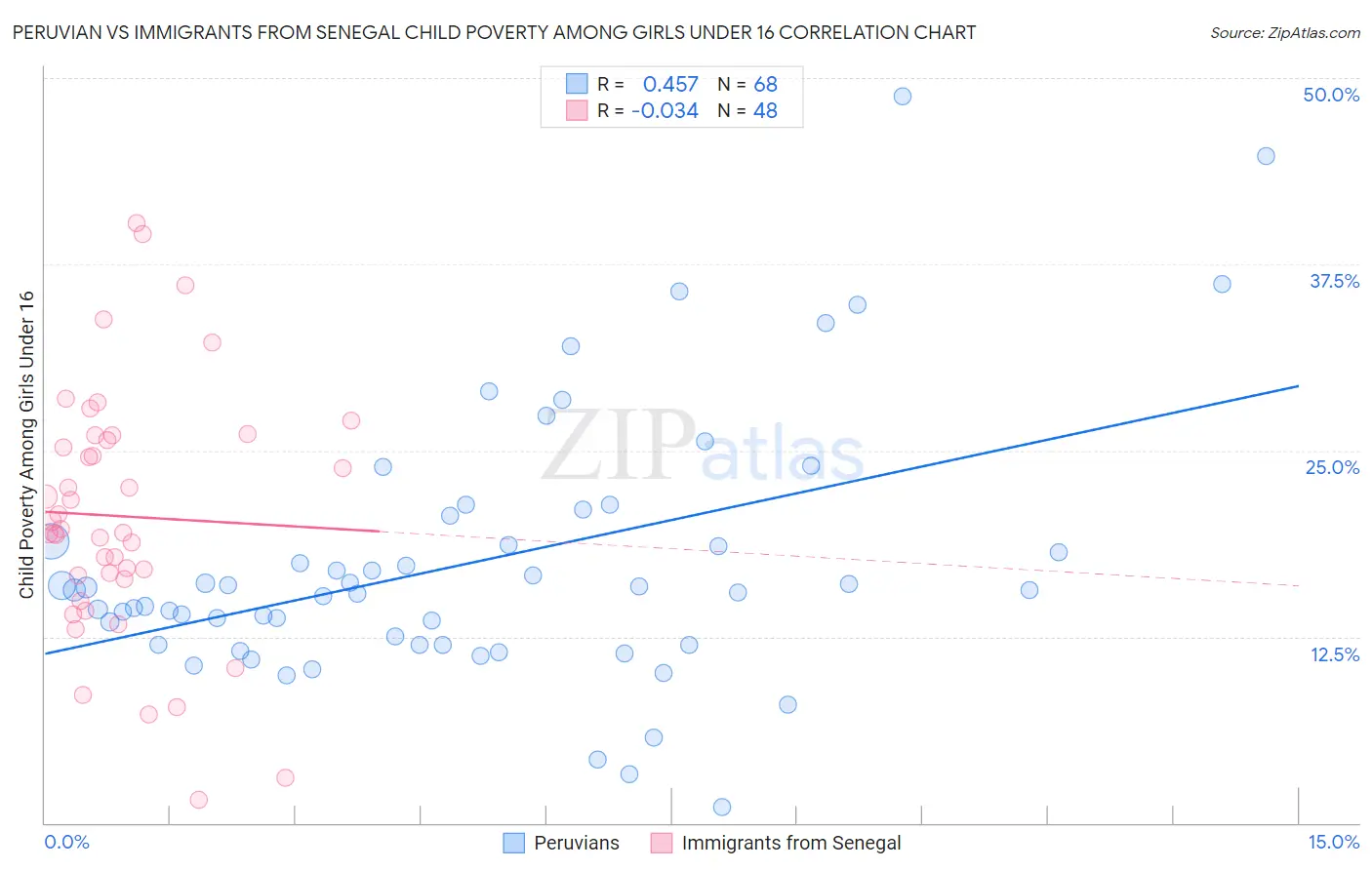 Peruvian vs Immigrants from Senegal Child Poverty Among Girls Under 16