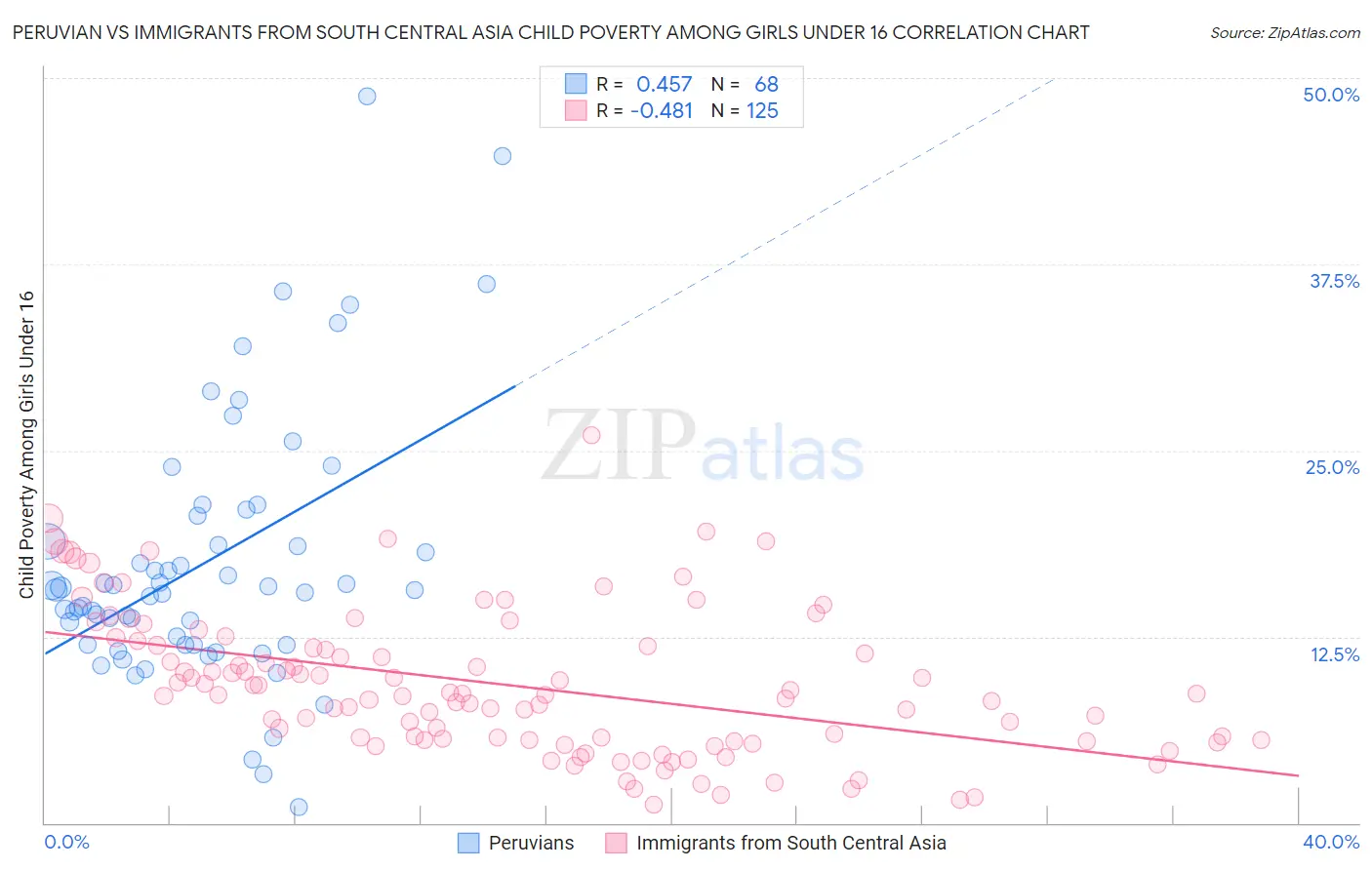 Peruvian vs Immigrants from South Central Asia Child Poverty Among Girls Under 16