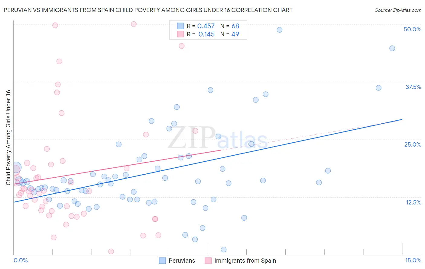 Peruvian vs Immigrants from Spain Child Poverty Among Girls Under 16