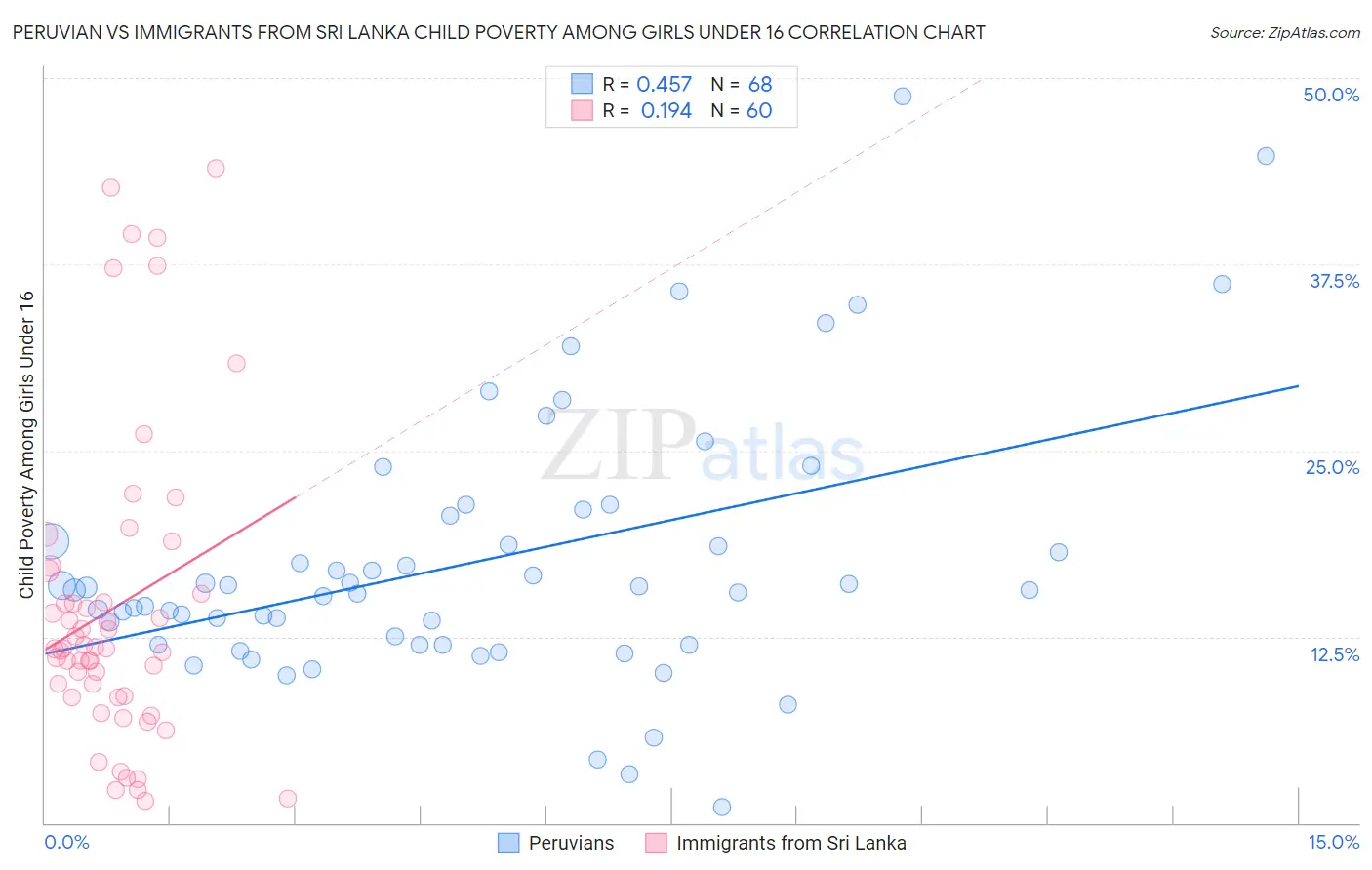 Peruvian vs Immigrants from Sri Lanka Child Poverty Among Girls Under 16