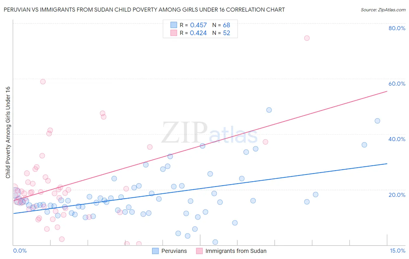 Peruvian vs Immigrants from Sudan Child Poverty Among Girls Under 16