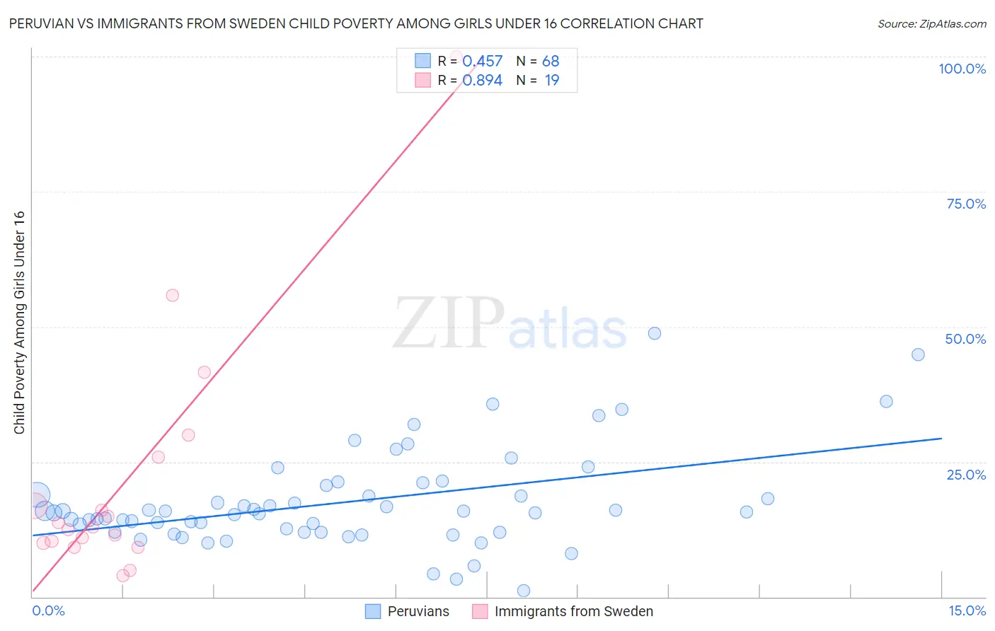 Peruvian vs Immigrants from Sweden Child Poverty Among Girls Under 16