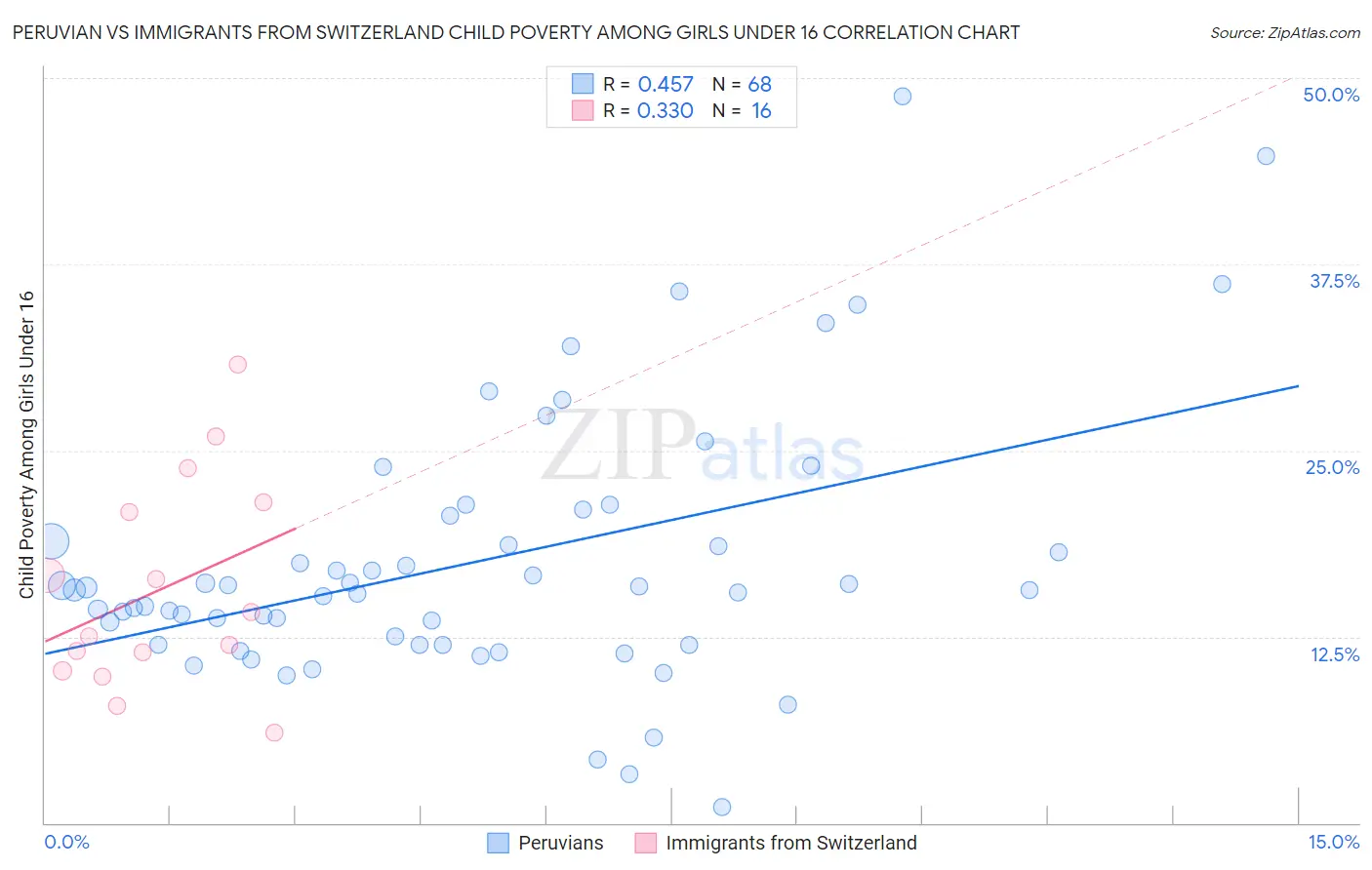 Peruvian vs Immigrants from Switzerland Child Poverty Among Girls Under 16