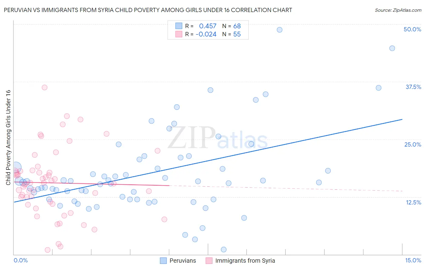 Peruvian vs Immigrants from Syria Child Poverty Among Girls Under 16