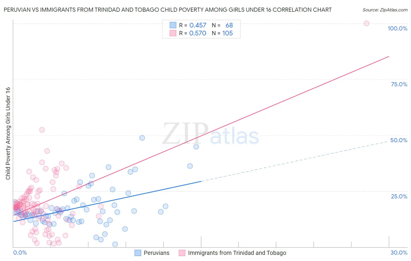 Peruvian vs Immigrants from Trinidad and Tobago Child Poverty Among Girls Under 16