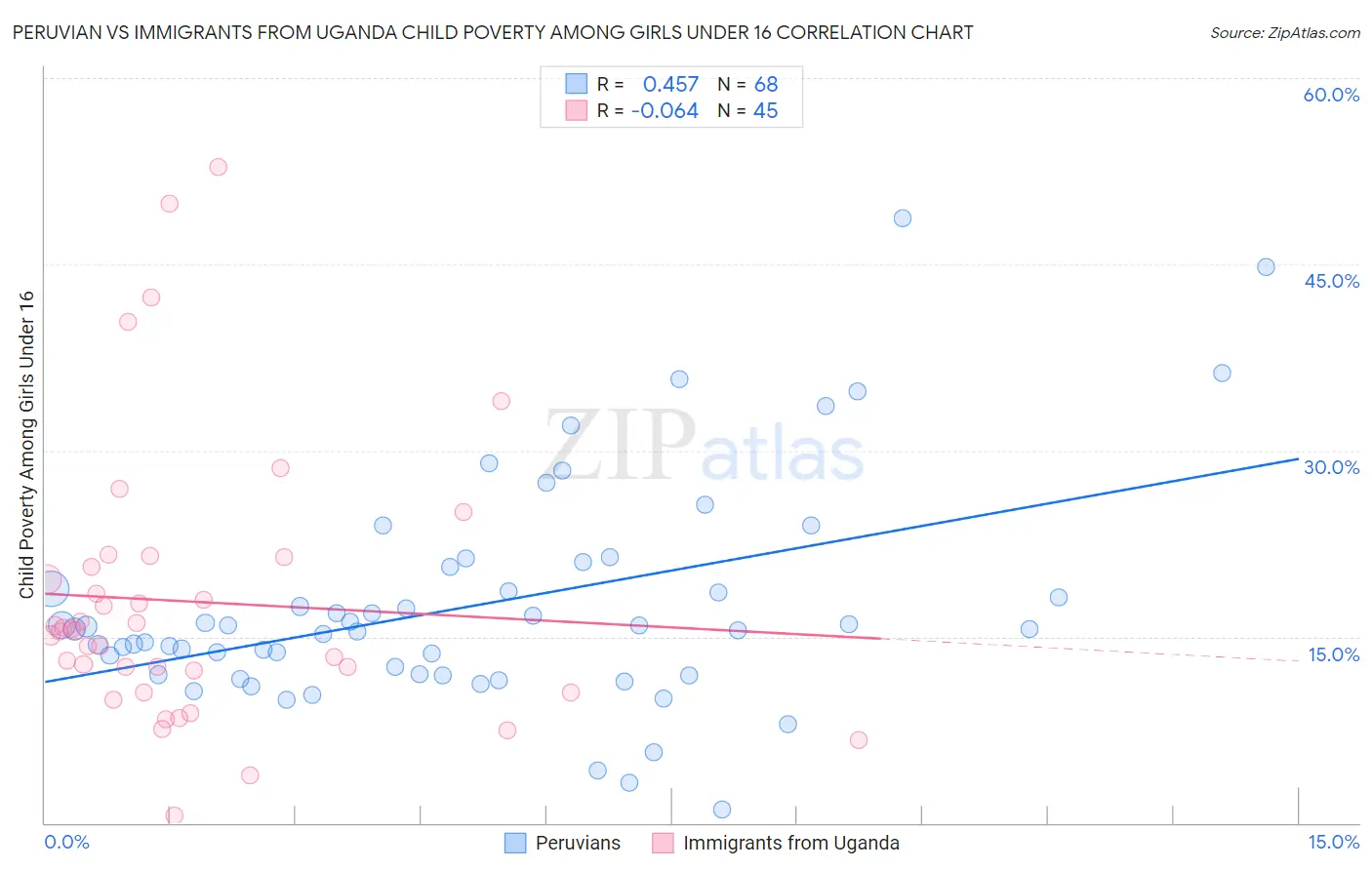 Peruvian vs Immigrants from Uganda Child Poverty Among Girls Under 16